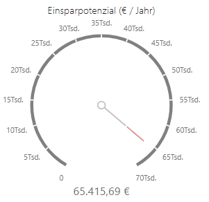 Über 65.000 € Einsparung — an nur einem Wochenende