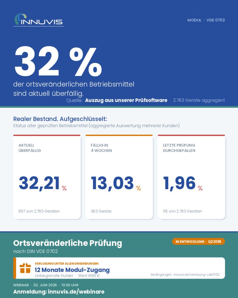 32 % der ortsveränderlichen Betriebsmittel sind in deutschen Betrieben aktuell überfällig